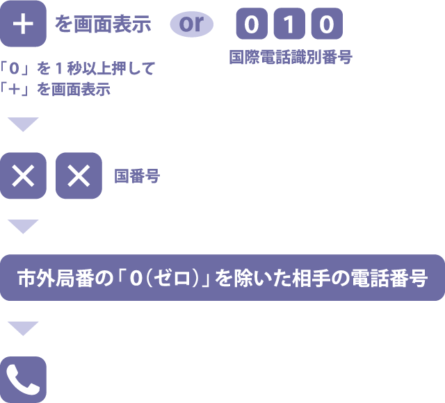 [0]を1秒以上押して[+]を画面表示または国際電話識別番号[010]→国番号→市外局番の[0]を除いた相手の電話番号→[電話マーク]