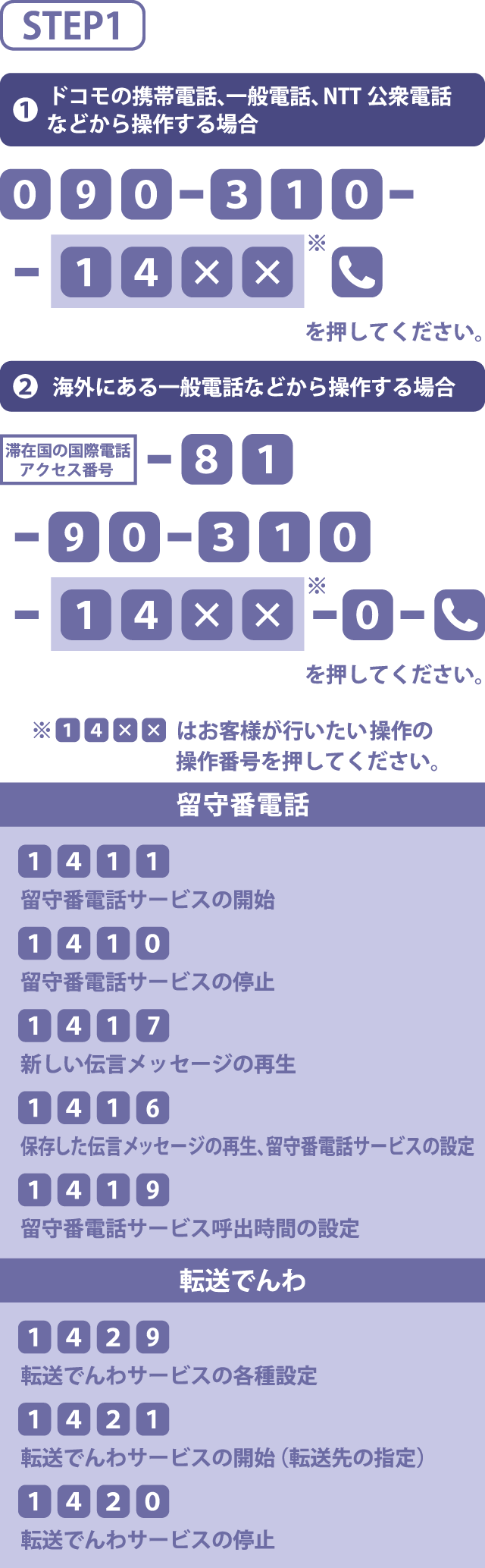 （1）ドコモの携帯電話、一般電話、NTT公衆電話などから操作する場合[090-310-14××][電話マーク]。（2）海外にある一般電話などから操作する場合[滞在国の国際電話アクセス番号-81-90-310-14××-0][電話マーク]。[14××]はお客様が行いたい操作の操作番号を押してください。[1411]留守番電話サービスの開始。[1410]留守番電話サービスの停止。[1417]新しい伝言メッセージの再生。[1416]保存した伝言メッセージの再生、留守番電話サービスの設定。[1419]留守番電話サービス呼出時間の設定。[1429]転送でんわサービスの各種設定。[1421]転送でんわサービスの開始（転送先の指定）。[1420]転送でんわサービスの停止。