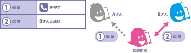 (1)保留 [電話マークを押す] (2)応答 Bさんと通話