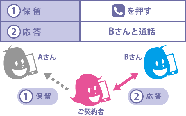 (1)保留 [電話マークを押す] (2)応答 Bさんと通話