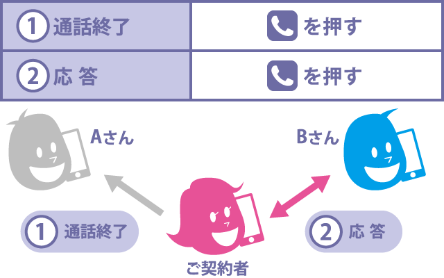 (1)通話終了 [電話マークを押す] (2)応答 [電話マーク]を押す