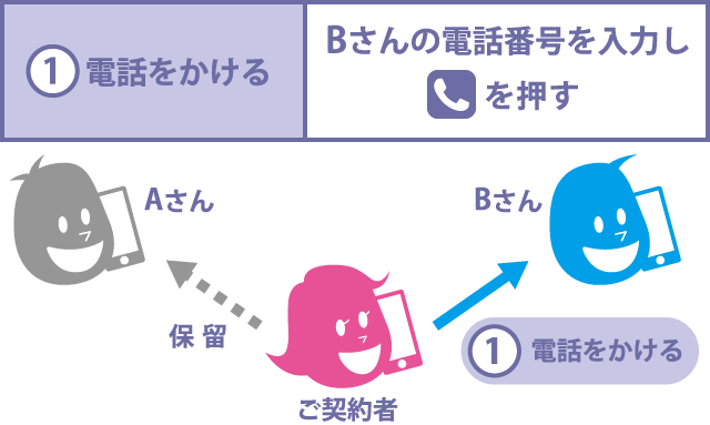 (1)電話をかける Bさんの電話番号を入力し[電話マーク]を押す