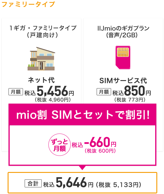 戸建て向けならIIJmioひかりとセットで合計税込5646円