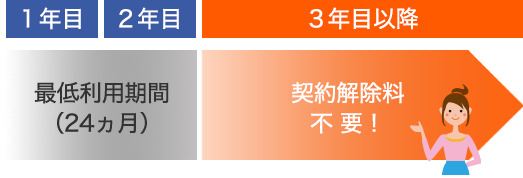 自動更新が無いから安心して契約できる！