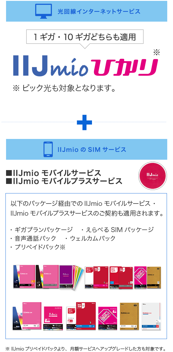 mio割が適用されるサービスの組み合わせ