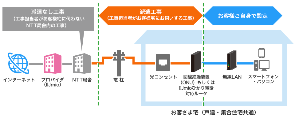 派遣なし工事、派遣あり工事について