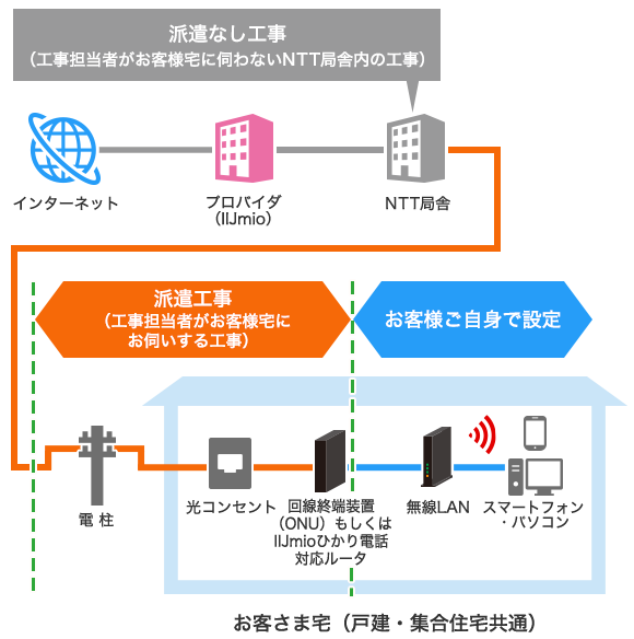 派遣なし工事、派遣あり工事について