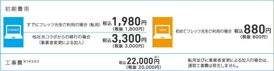 初期費用はフレッツ光ご利用なら税込1980円、事業者変更なら税込3300円。工事費は税込19800円