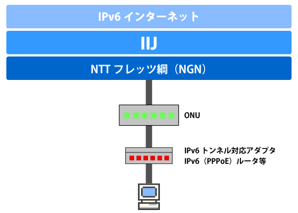 ネットワーク構成