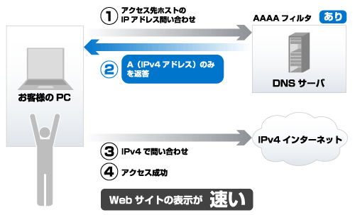 ウェブサイト閲覧遅延問題などの改善について