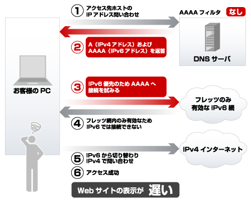 IPv6対応に伴うウェブサイト閲覧について