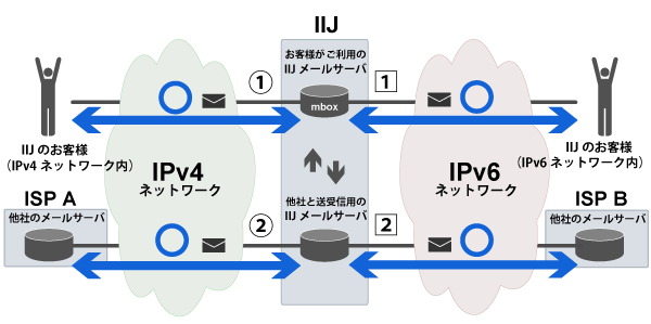 お客様間のIPv6通信に対応