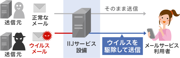 ウイルス駆除の流れ