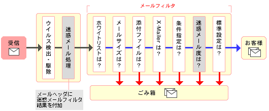 迷惑メールフィルタの流れ