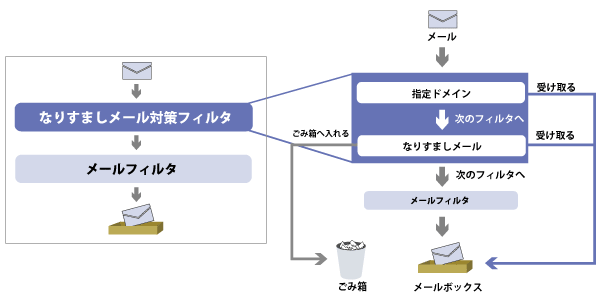 なりすましメール対策フィルタの動作