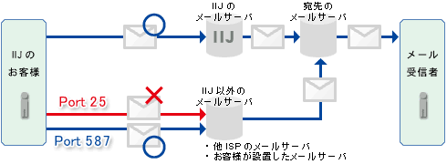 Outbound Port25 Blocking概要図