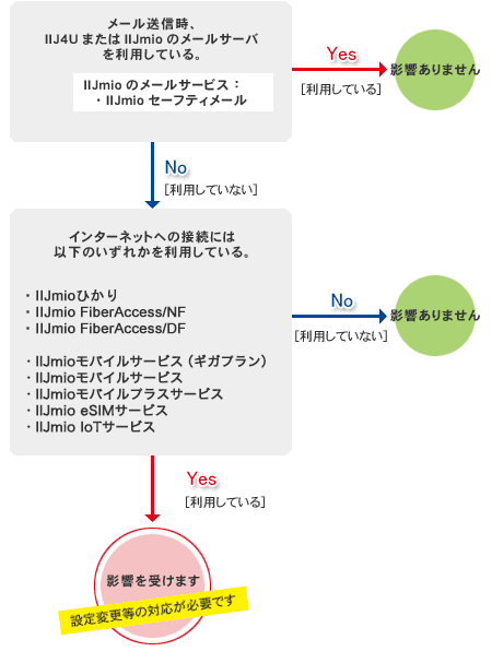 Iijmio 迷惑メール対策 Outbound Port25 Blocking について