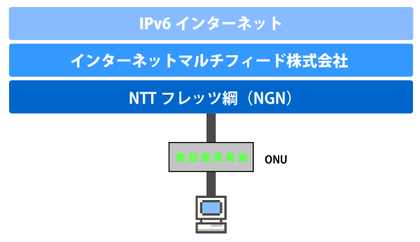 Iijmio インターネット Ipv6 Ipoe 接続について