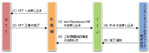 申し込みの流れ