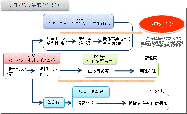 児童ポルノブロックイメージ図