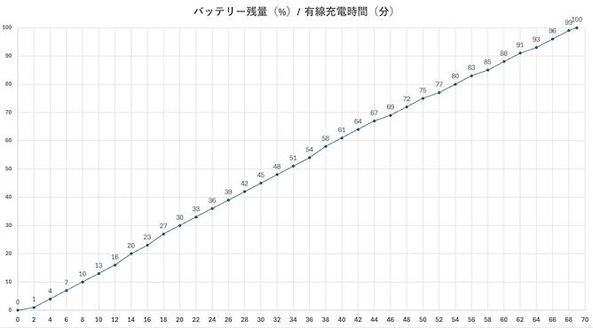 急速充電グラフ