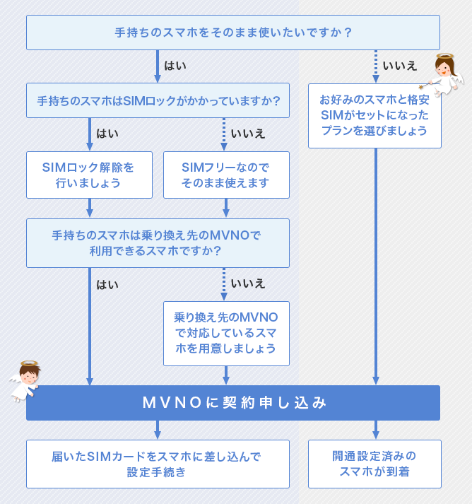 格安SIMの乗り換え手続きフローチャート図