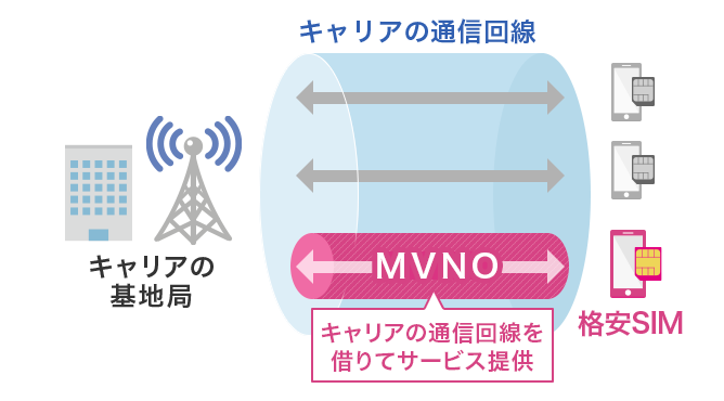 MVNOのイメージ図