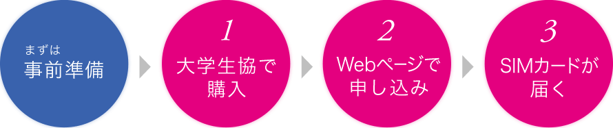 まずは事前準備