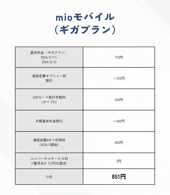 息子の通信費※ 画像の金額は税抜表記です。