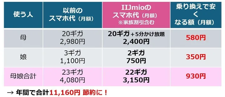 家族割引がハンパなくオトクだった