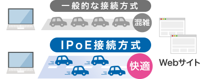 一般的な接続方式＝混雑、IIJmioひかりIPoE接続方式＝快適